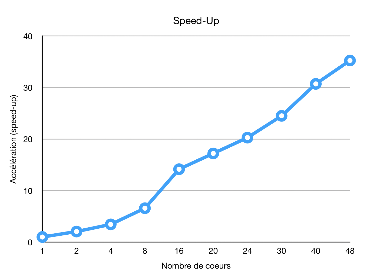 Accélération du programme speedup